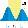 Dawho tide chart for Thursday, January 15, 2026
