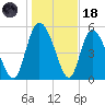 Dawho tide chart for Sunday, January 18, 2026