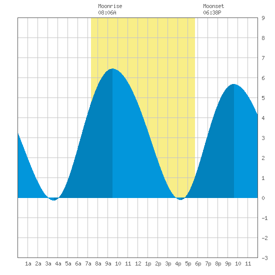 Dawho tide chart for Monday, January 19, 2026