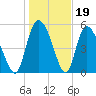Dawho tide chart for Monday, January 19, 2026