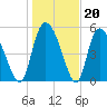 Dawho tide chart for Tuesday, January 20, 2026