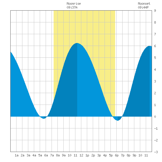 Dawho tide chart for Thursday, January 22, 2026