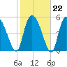 Dawho tide chart for Thursday, January 22, 2026