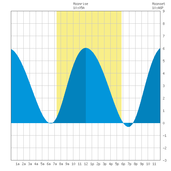 Dawho tide chart for Friday, January 23, 2026