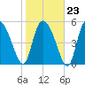 Dawho tide chart for Friday, January 23, 2026