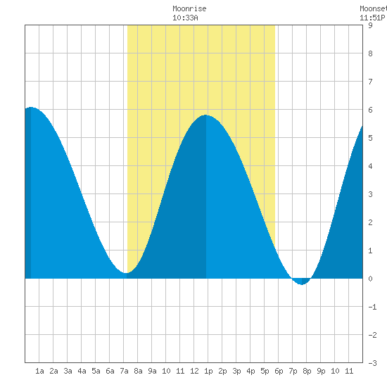 Dawho tide chart for Saturday, January 24, 2026