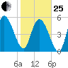 Dawho tide chart for Sunday, January 25, 2026