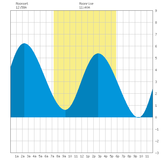Dawho tide chart for Monday, January 26, 2026