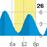 Dawho tide chart for Monday, January 26, 2026