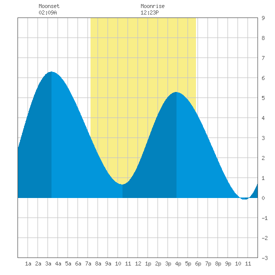 Dawho tide chart for Tuesday, January 27, 2026