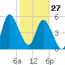 Dawho tide chart for Tuesday, January 27, 2026