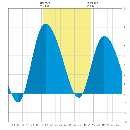 Dawho tide chart for Friday, January 2, 2026