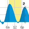 Dawho tide chart for Friday, January 2, 2026
