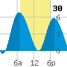 Dawho tide chart for Friday, January 30, 2026