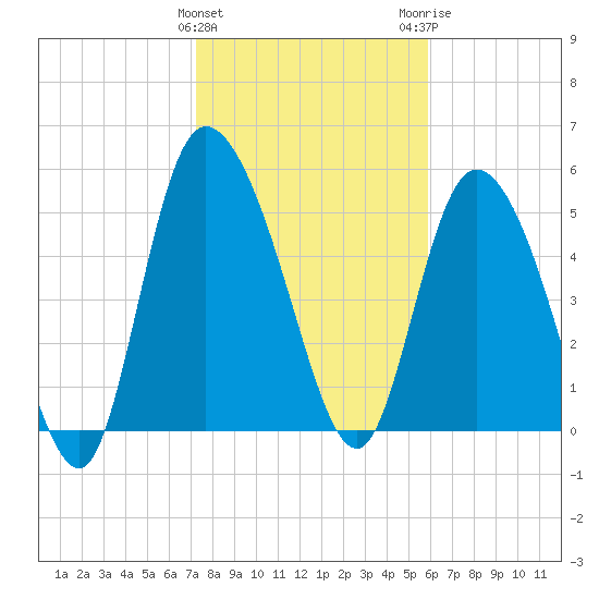 Dawho tide chart for Saturday, January 31, 2026