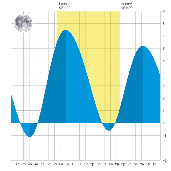 Dawho tide chart for Saturday, January 3, 2026
