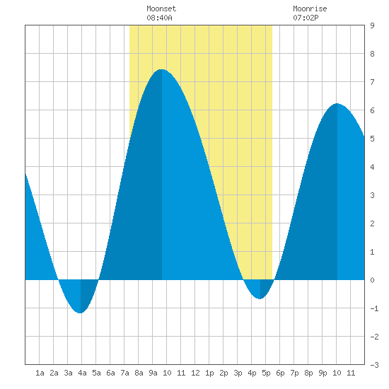 Dawho tide chart for Sunday, January 4, 2026