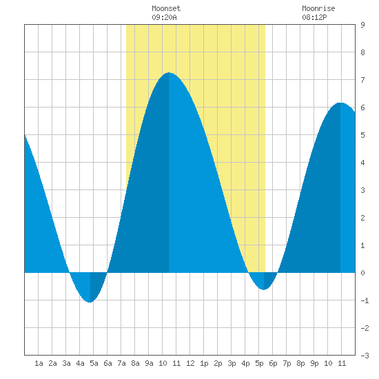 Dawho tide chart for Monday, January 5, 2026