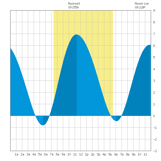 Dawho tide chart for Tuesday, January 6, 2026