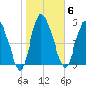 Dawho tide chart for Tuesday, January 6, 2026