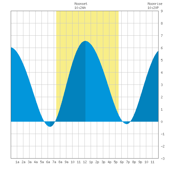 Dawho tide chart for Wednesday, January 7, 2026