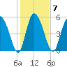 Dawho tide chart for Wednesday, January 7, 2026