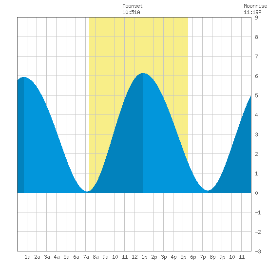 Dawho tide chart for Thursday, January 8, 2026