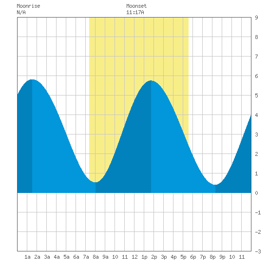 Dawho tide chart for Friday, January 9, 2026