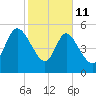 Dawho tide chart for Wednesday, February 11, 2026