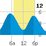 Dawho tide chart for Thursday, February 12, 2026