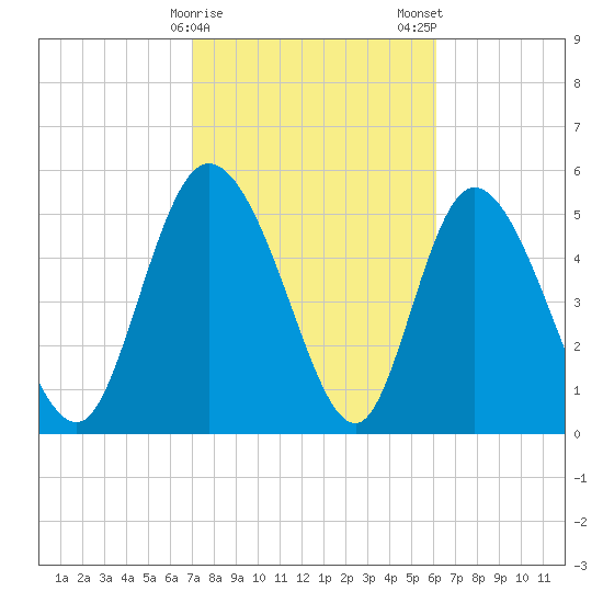Dawho tide chart for Sunday, February 15, 2026