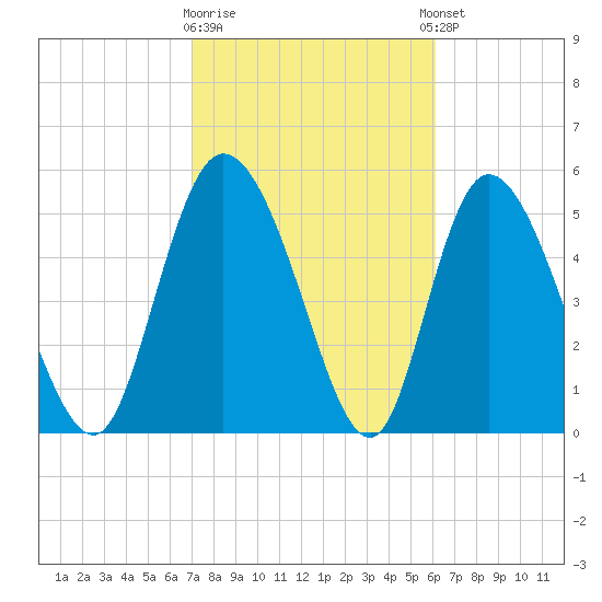 Dawho tide chart for Monday, February 16, 2026