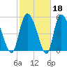 Dawho tide chart for Wednesday, February 18, 2026