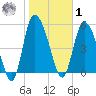 Dawho tide chart for Sunday, February 1, 2026
