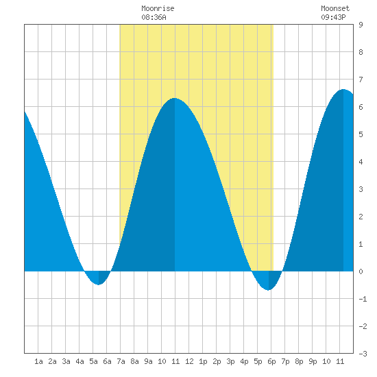 Dawho tide chart for Friday, February 20, 2026
