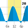 Dawho tide chart for Friday, February 20, 2026