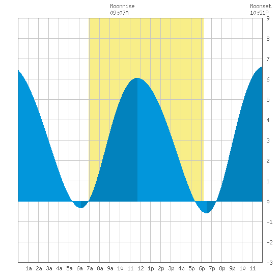 Dawho tide chart for Saturday, February 21, 2026
