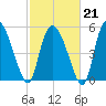 Dawho tide chart for Saturday, February 21, 2026