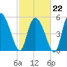 Dawho tide chart for Sunday, February 22, 2026