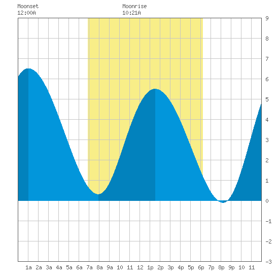Dawho tide chart for Monday, February 23, 2026