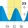 Dawho tide chart for Monday, February 23, 2026