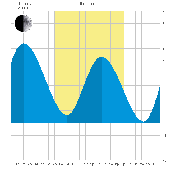 Dawho tide chart for Tuesday, February 24, 2026