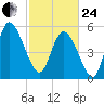 Dawho tide chart for Tuesday, February 24, 2026
