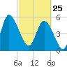 Dawho tide chart for Wednesday, February 25, 2026