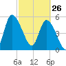 Dawho tide chart for Thursday, February 26, 2026