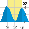 Dawho tide chart for Friday, February 27, 2026