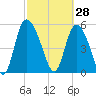 Dawho tide chart for Saturday, February 28, 2026