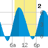 Dawho tide chart for Monday, February 2, 2026