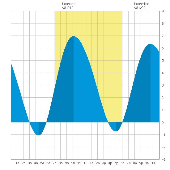 Dawho tide chart for Tuesday, February 3, 2026