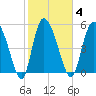 Dawho tide chart for Wednesday, February 4, 2026